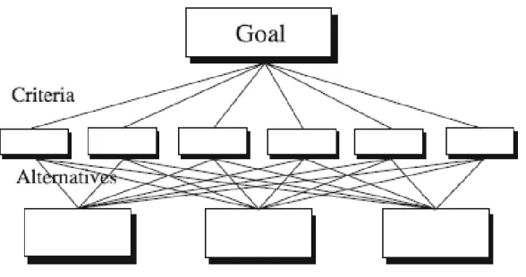 Gambar 1 Struktur Hirarki Sederhana 