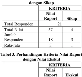 Tabel 2. Perbandingan Kriteria Nilai Raport  dengan Sikap     KRITERIA Nilai Raport  Sikap  Total Responden  21  Total Nilai  57  4  Jumlah  Responden  18  3  Rata-rata  3  1 