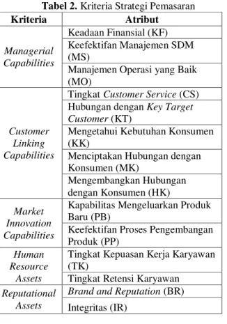 Tabel 2. Kriteria Strategi Pemasaran 