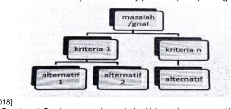 Gambar 1.Struktur metode analytical hierarchy process (AHP) 