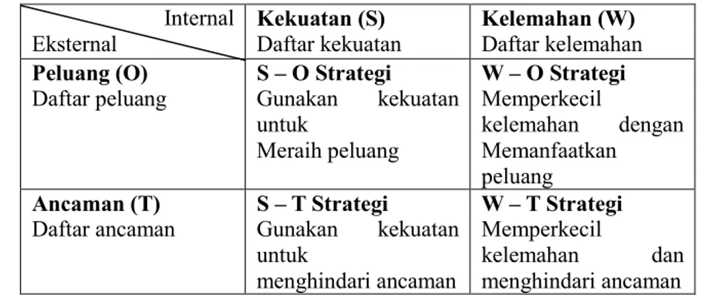 Tabel 2.3 Matriks SWOT  Internal   Eksternal   Kekuatan (S)   Daftar kekuatan   Kelemahan (W)   Daftar kelemahan   Peluang (O)   Daftar peluang   S – O Strategi  Gunakan  kekuatan  untuk   Meraih peluang   W – O Strategi  Memperkecil kelemahan  dengan Mema