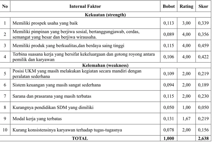 Tabel 4.1 Matriks IFE 