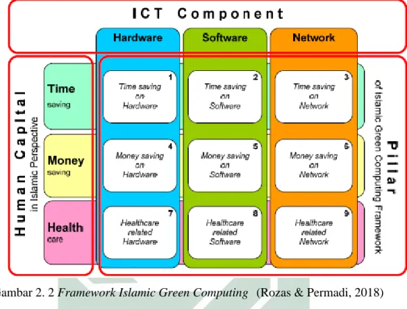 Gambar 2. 2 Framework Islamic Green Computing  (Rozas &amp; Permadi, 2018) Dari  gambar  tersebut,  terdapat  sembilan  pilar  yang  terbentuk  dalam 
