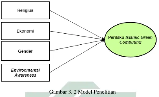 Gambar 3. 2 Model Penelitian 
