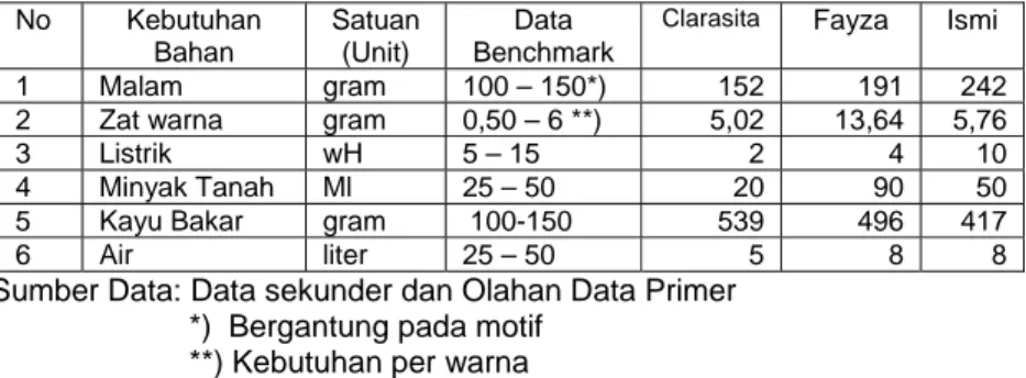 Tabel 4.13 memperlihatkan bahwa kebutuhan  malam pada data benchmark sebanyak 100 – 150  gram/meter