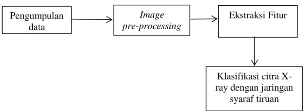 Gambar 1. Tahapan Penelitian Pengumpulan data Image pre-processing  Ekstraksi Fitur  Klasifikasi citra  X-ray dengan jaringan 