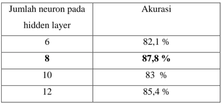 Tabel 1. Hasil akurasi pengujian jaringan syaraf tiruan  Jumlah neuron pada 