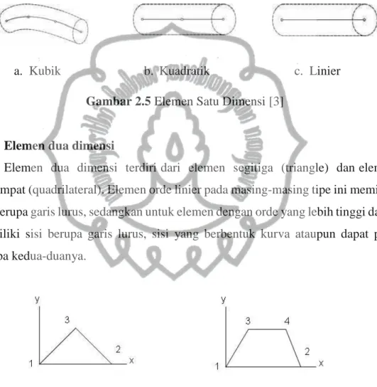 Gambar 2.5 Elemen Satu Dimensi [3] 