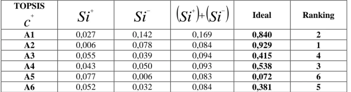 Tabel 10. Pembobotan Technique for Order of Preference by Similarity to Ideal Solution  (TOPSIS)  TOPSIS  c  Si  Si     SiSi Ideal  Ranking  A1  0,027  0,142  0,169  0,840  2  A2  0,006  0,078  0,084  0,929  1  A3  0,055  0,039  0,094  0,415  4  