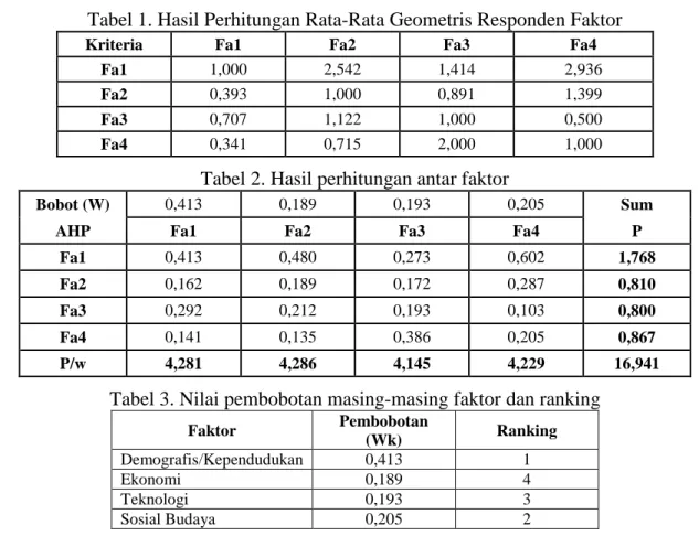 Tabel 1. Hasil Perhitungan Rata-Rata Geometris Responden Faktor 