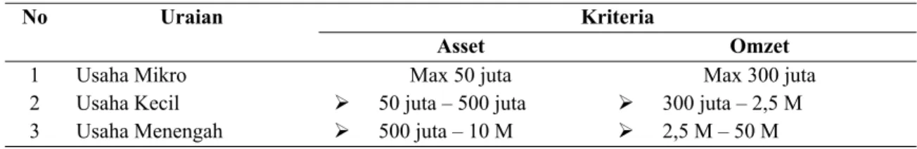 Tabel 1. Kriteria UMKM Didasarkan Pada Asset dan Omzet  Kriteria