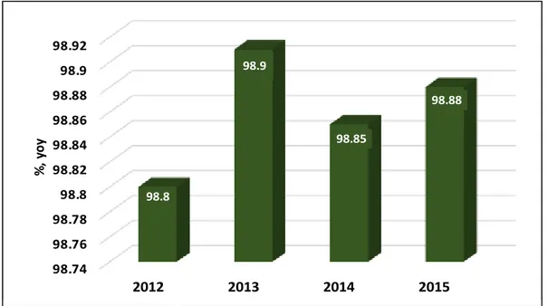 Gambar 1. Grafik Pertumbuhan Usaha Mikro dan Kecil  di Kabupaten Sambas Tahun 2012-2015