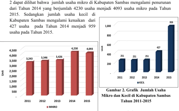 Gambar 2. Grafik  Jumlah Usaha  Mikro dan Kecil di Kabupaten Sambas 
