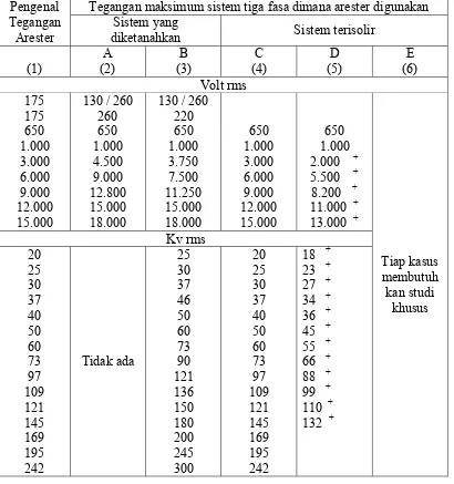 Tabel 2.2. Pengenal Arester dan Tegangan Sistem 