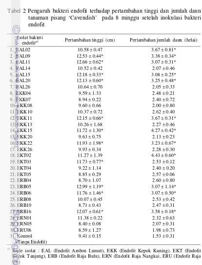 Tabel 2 Pengaruh bakteri endofit terhadap pertambahan tinggi dan jumlah daun 