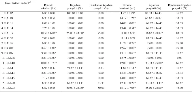 Tabel 4 Pengaruh perlakuan bakteri endofit dan metode inokulasi BDB terhadap periode inkubasi, persentase kejadian penyakit, dan persentase penekanan kejadian penyakit darah pada tanaman pisang ‘Cavendish’  