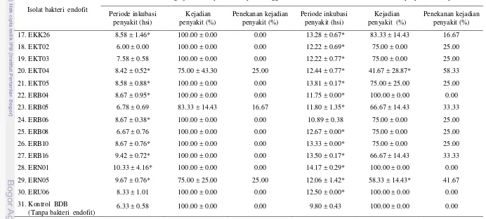 Tabel 4 Pengaruh perlakuan bakteri endofit dan metode inokulasi BDB terhadap periode inkubasi, persentase kejadian penyakit, dan persentase penekanan kejadian penyakit darah pada tanaman pisang ‘Cavendish’ (lanjutan) 