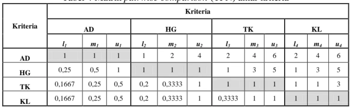 Tabel 4 Matrik pairwise comparison (TFN) antar kriteria 
