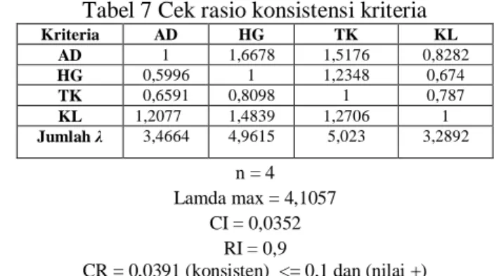 Tabel 7 Cek rasio konsistensi kriteria  Kriteria   AD  HG  TK  KL  AD  1  1,6678  1,5176  0,8282  HG  0,5996  1  1,2348  0,674  TK  0,6591  0,8098  1  0,787  KL  1,2077  1,4839  1,2706  1  Jumlah λ  3,4664  4,9615  5,023  3,2892  n = 4  Lamda max = 4,1057 