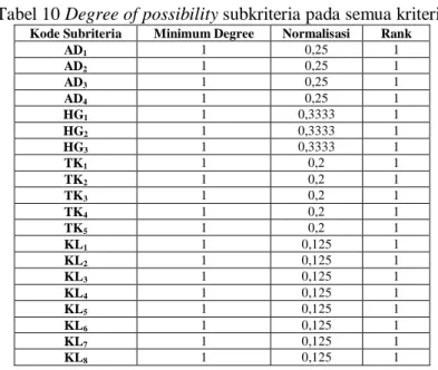 Tabel 10 Degree of possibility subkriteria pada semua kriteria 