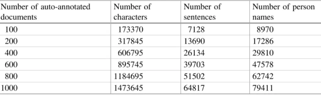 Table 2 shows the number of characters, sentences and person names in auto-annotated documents with different sizes