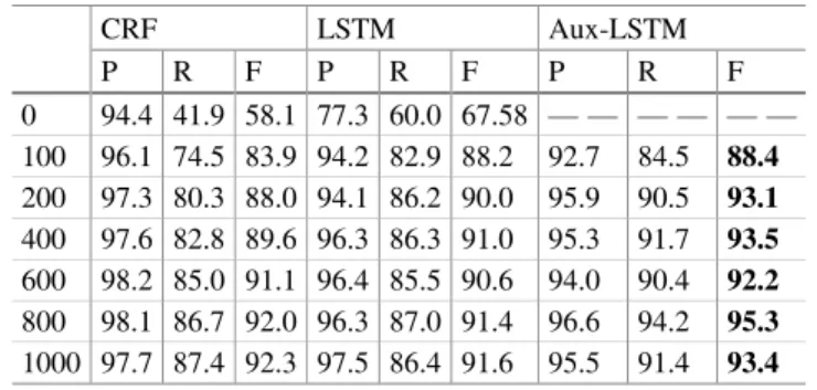 Table 3. Performance comparison of different approaches to name recognition