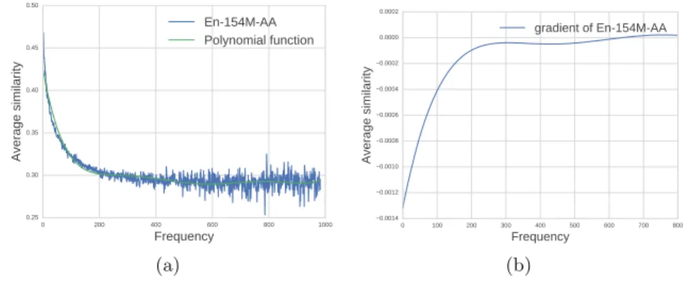 Fig. 1. The average similarity curve and its gradient curve are shown. Left: The average similarity curve on the 154 MB english corpus (En-154M-AA) and its polynomial fitting curve are shown