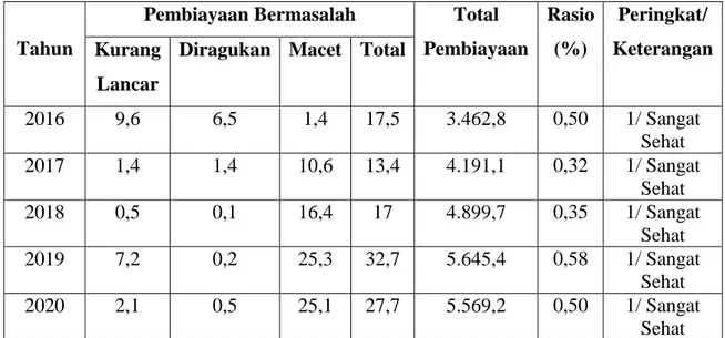 Tabel 4. 1 Perhitungan Nilai Rasio NPF BCAS  (Dalam Miliar Rupiah) 