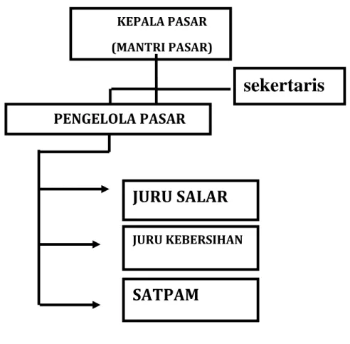 Gambar 1: Struktur Kepegawaian Pasar Purbolinggo, Lampung Timur 3 Berdasarkan  struktur  organisasi  kepegawaian  pasar  terdiri  dari  Kepala  Pasar  (Mantri  Pasar)  setelah  itu  dibawahnya  ada  kasubag  tata  usaha, Juru Salar, Juru Kebersihan dan Sat