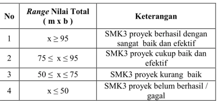 Tabel 1. Klasifikasi keberhasilan SMK3 dengan  menggunakan metode Pembobotan (Scoring) 