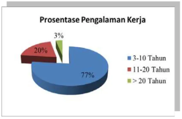 Gambar  1.  menunjukkan bahwa sebagian besar  responden Supervisor yaitu sebesar 63,00%, Manager  – Project Manager yaitu sebesar 20,00% dan jabatan  Koordinator yaitu sebesar 17,00%