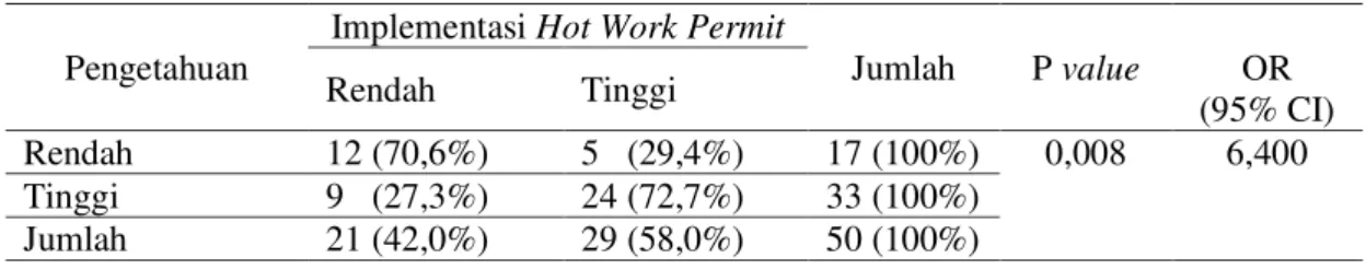 Tabel 3.  Hubungan antara Pengetahuan dengan Implementasi Hot Work Permit System 