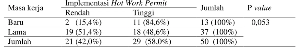 Tabel 4.  Hubungan antara Masa Kerja dengan  Implementasi Hot Work Permit System 