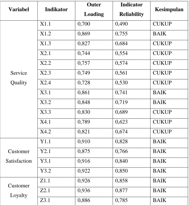 Tabel 4.9 Indicator Reliability 