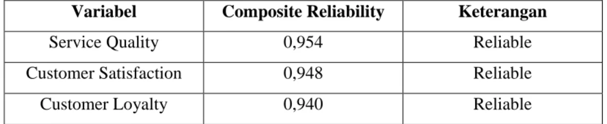 Tabel 4.10 Internal Consistency Reliability 