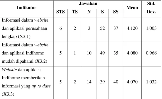 Tabel 4.5 Analisa Deskriptif Variabel Information Quality &amp; Website Information  Support 