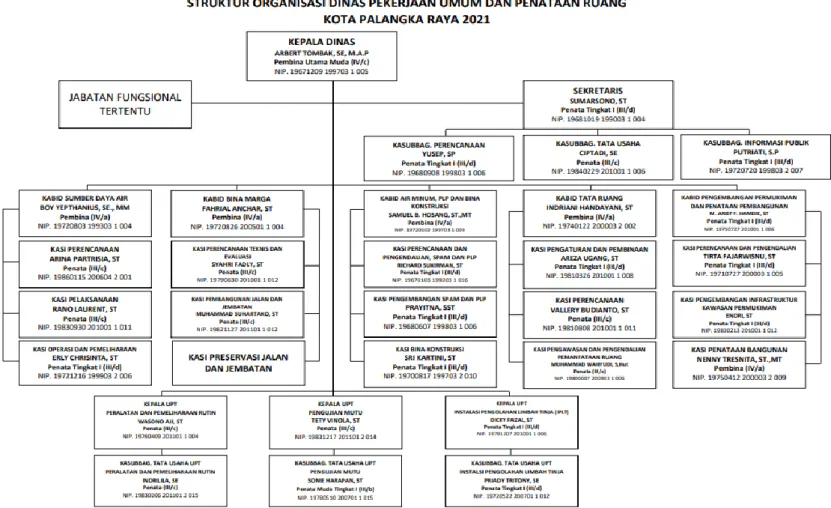 Gambar 2. Struktur Organisasi Dinas Pekerjaan Umum dan Penataan Ruang Kota Palangkaraya
