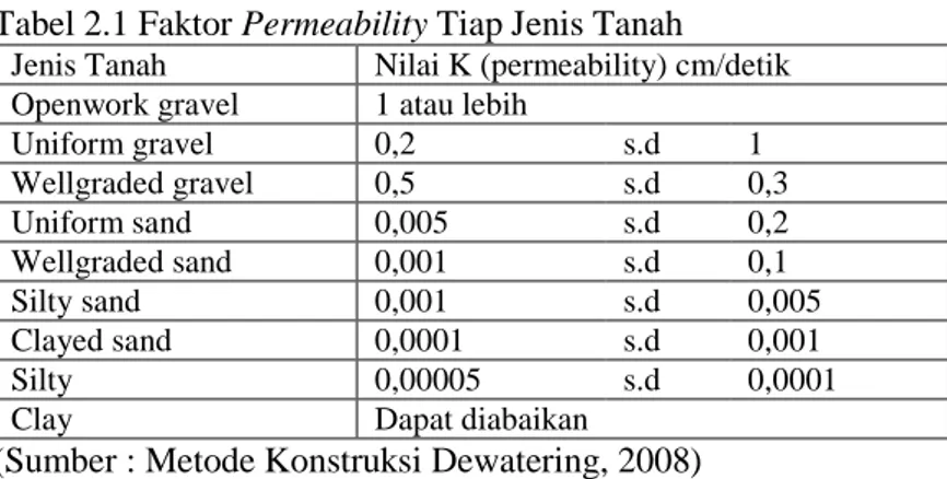 Tabel 2.1 Faktor Permeability Tiap Jenis Tanah  Jenis Tanah  Nilai K (permeability) cm/detik  Openwork gravel  1 atau lebih 