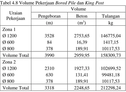 Tabel 4.8 Volume Pekerjaan Bored Pile dan King Post  Uraian 