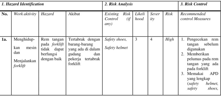 Tabel 1 HIRARC (Hazard Identification , Risk Analysis and Risk Control)  