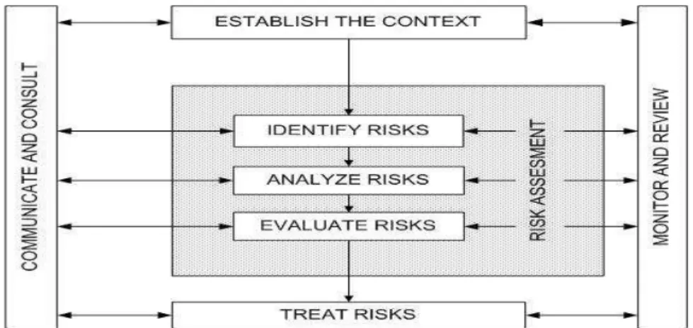 Gambar 2.1 Tahapan Manajemen Risiko Menurut AZ/ NZS 4360:1999/2004 