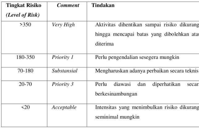 Tabel 2.4 Kategori Level of Risk  Secara Semikuantitatif 