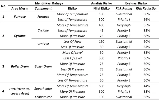 Tabel  1.  Hasil  Identifikasi  Bahaya  dan  Analisis  Risiko  Pada  Mesin  Di  Bagian  Boiler  PT