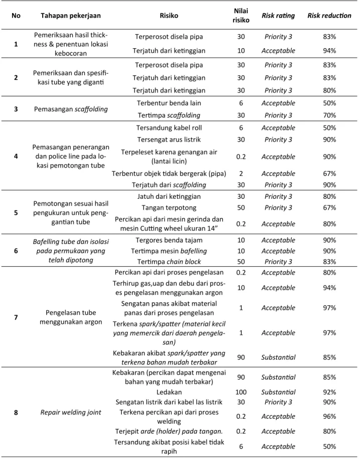 Tabel 3. Hasil Identifikasi  Bahaya  dan  Analisis  Risiko  Pada Kegiatan  Retubing  Di Bagian Boiler  PT