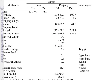 Tabel 3 Kondisi morfometri sub DAS Lawo