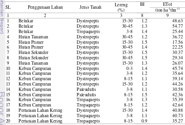 Table 15 Sebaran Nilai ETol pada masing-masing satuan lahan di DAS Lawo