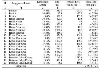 Tabel 16 Perhitungan prediksi erosi masing-masing satuan lahan di DAS Lawo