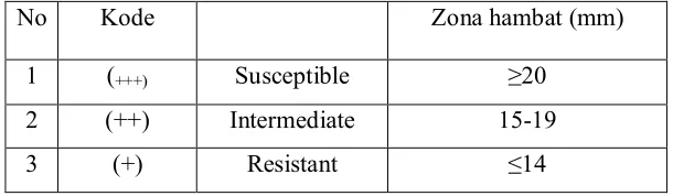 Tabel 2.1 Klasifikasi Respon Hambatan (Cockerill et al., 2012) 