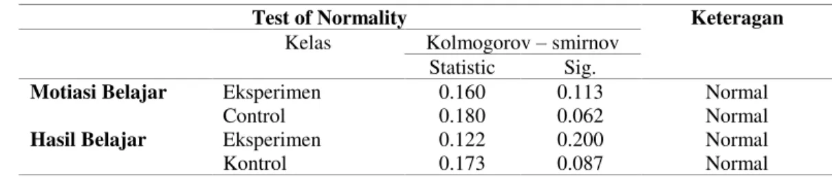 Tabel 1. Hasil Uji Normalitas Data  Motivasi dan Hasil Belajar 