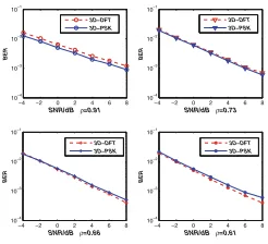 Figure 5This validates our inference in Sect.perform nearly the same. Whenbe higher than 0highly correlated systems, especially when1 dB coding gain compared with the 3D-DFT